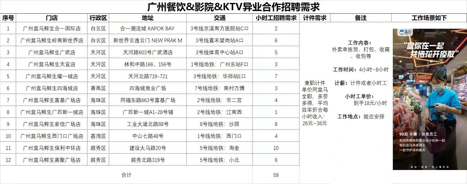 广州盒马鲜生超市招聘临时工，日结算工资（必须持有有效健康证）